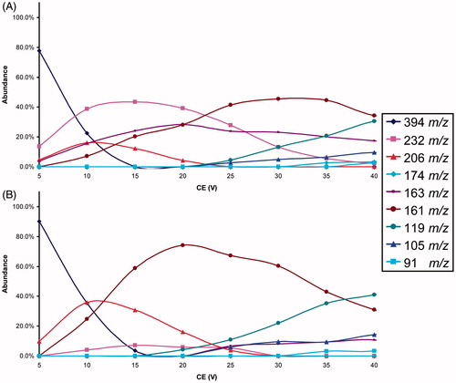 Figure 3. Breakdown curves of 4A (top) and 4B (bottom) isomers.