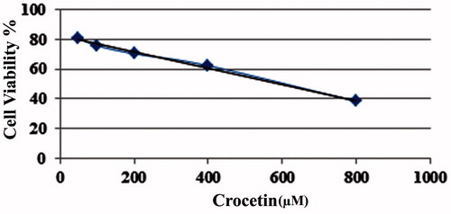 Figure 4. % Cell viability of MCF-7 cells treated with different concentrations of free crocetin (mean ± SD, n = 3).