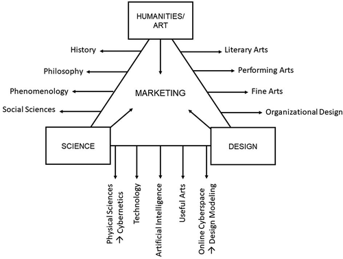 Figure 2. Understanding marketing’s raison d’être from an Archerian model of design with a “big d” as the 3rd area of education