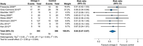 Figure 2 Infections: random effects meta-analysis and Forest plot for parenteral nutrition including omega-3 fatty-acid-enriched lipid emulsion vs standard parenteral nutrition not containing omega-3 fatty acids.