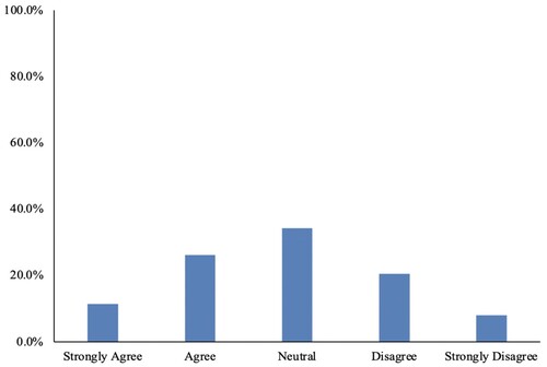 Figure 4. Question – The performance analysis course I have completed adequately developed an ability to effectively present myself in trustworthy ways.