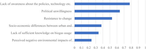 Figure 4. Social barriers to biogas implementation, where respondents were asked to rank the perceived barriers from ‘1: Unimportant’ to ‘5: Extremely important’.