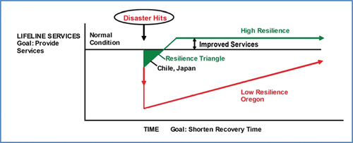 Figure 2. Seismic resilience triangle assessment comparing Oregon and Japan’s resilience (Yu et al., Citation2014).