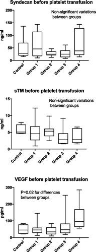 Figure 2. Comparison of plasma concentrations of the endothelial cell markers at baseline between groups Kruskal–Wallis test. Group 1: Patients with AML, ALL, MPAL or MDS. Group 2: Patients receiving autologous SCT. Group 3: Patients receiving allogeneic SCT. Group 4: Patients scheduled for prophylactic platelet transfusion prior to insertion of a central venous catheter. Control group: Patients not scheduled for platelet transfusion. N.S.: non-significant.