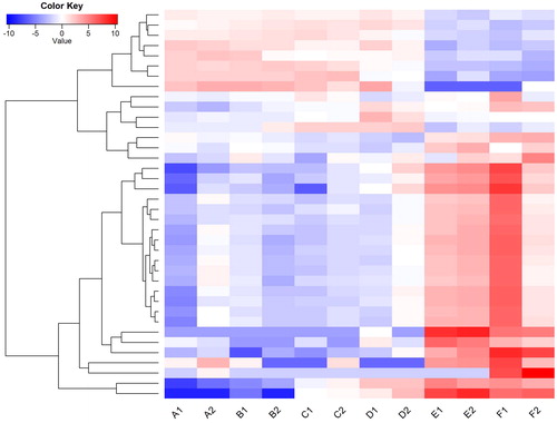Figure 4. Heatmap showing expression profiles of differentially expressed genes involved in cell wall metabolism during flower development.Note: The genes that were grouped into the GO term (GO:0071554) were identified as cell–wall metabolism genes. Their expressional levels (FPKM values) were normalized, and used as input to generate the cluster plot. Color annotations are the same as those in Figure 3.