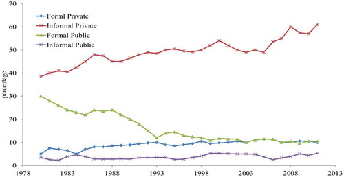 Figure 5. First job, 3 period moving average 1980–2012, males (15–64 years)