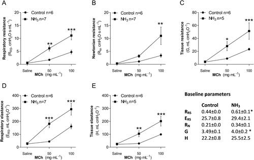 Figure 6. Respiratory mechanics in mice at 20 h after exposure to an ammonia (NH3) dose of 91.0 mg/kg·bw compared to healthy controls. Measurements of methacholine (MCh)-induced (A) respiratory resistance, RRS, (B) Newtonian resistance, RN, (C) tissue resistance, G, (D) respiratory elastance, ERS, and (E) tissue elastance, H, was performed using the Flexivent™. Baseline parameters show data from NH3 exposed animals and control animals recorded without MCh provocation. Values indicate means ± SEM. Two-way analysis of variance (ANOVA) to determine differences between groups followed by Bonferroni post hoc test, *p < 0.05, **p < 0.01 and ***p < 0.001 vs. control group.