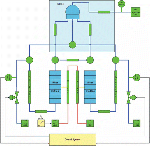 Figure 3. Model of the 51B-type steam generators.