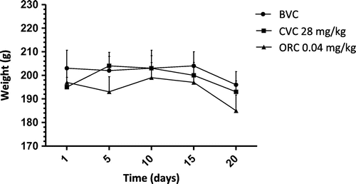 Figure 4. Effect of administration (ivag) of vaginal cream C. duckei oil-resin (CVC, 28 mg/kg), oil-resin C. duckei (ORC, 0.04 mg/kg) and based vaginal cream (BVC) on the Wista rats weight development. The points represent the mean ± SEM (n = 5/group).