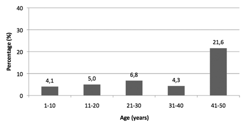 Figure 3. Prevalence of anti-HBc reactivity in anonymous sera collected from subjects aged 1–50 years living in Florence (year 2009).