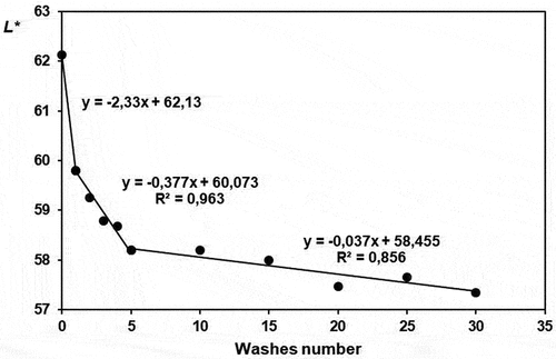Figure 2. Evolution of L* in function of the number of washes.