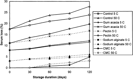 Figure 3. Effect of storage duration and temperature on the serum loss from tomato ketchup.
