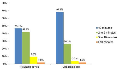 Figure 3 Injection preparation time (Per protocol set). The difference of the injection preparation time between the previous reusable device and the disposable pen was significant by Bhapkar’s test (p=0.0023).