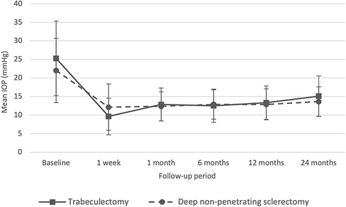 Figure 1 IOP values before and after surgery.