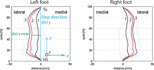 Figure 4. Lateral deviation of the COP for all participants, dist x. 1 Black: barefoot; 2 red: conventional; 3 blue: On running shoe. ‘To’ indicates toe off and ‘HS’ represents heel strike. The lateral deviation, dist x, represents a measure of the mediolateral stability of the foot.