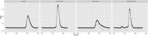 Figure 4. Polysome profile analysis of A. baumannii MDR-ZJ06 and XH1457. The wild-type or rrf mutant was grown in the presence or absence of tigecycline and then analysed by sucrose density gradient centrifugation. The dots indicate the differential absorbance at 260 nm, with the x-axis representing the collection time.