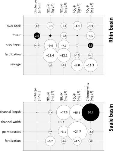 Fig. 18 Percentage change of selected mean SWIM model outputs under land-use change scenario conditions compared to the reference conditions in two different catchments within the Elbe River basin (for detailed description of the single scenario conditions see Table 4). The size of circle represents the increase (black) and decrease (white) in percent scaled to 100.