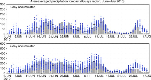 Fig. 11 Same as Fig. 8 except for forecast 3-d and 7-d accumulated precipitation in June–July 2010.
