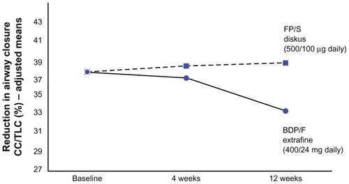Figure 3 Changes in closing capacity measured by the single-breath nitrogen washout test in the two study groups.