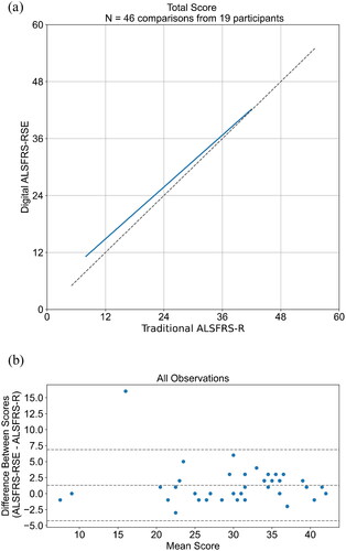 Figure 2. (a) Agreement between 46 paired ALSFRS-RSE and ALSFRS-R assessments from all 19 ALS participants was high (ICC Range = 0.925 to 0.961). (b) Bland-Altman analysis revealed a constant bias of +1.3 points (LoA: -4.25 to 6.86) with ALSFRS-RSE scores being higher.