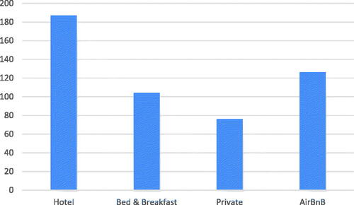 Figure 3. Spending by accommodation type (Euro per person per day).