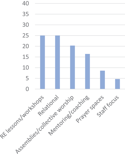 Figure 1a. The nature of pre-pandemic schools ministry (% of activity reported by practitioners).