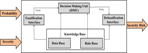 Figure 4 Security risk assessment using the proposed fuzzy system.