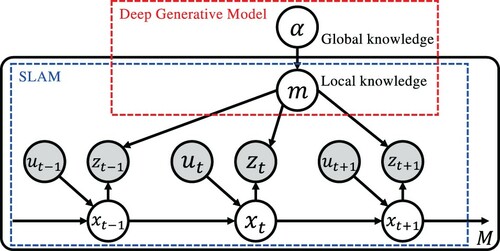 Figure 3. Graphical model representation of the MCN-SLAM generative process where the gray nodes indicate observation variables and the white nodes unobserved variables. The part surrounded by the blue dotted frame is the model representation of the SLAM of one environment. The global knowledge is assumed as a parameter of the prior distribution for maps that integrate local knowledge in various environments.