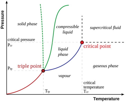 Figure 1. Diagram of the critical point.Figura 1. Diagrama del punto crítico.