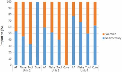 Figure 8. Raw material proportions over time at Buang Merabak, according to artefact class.