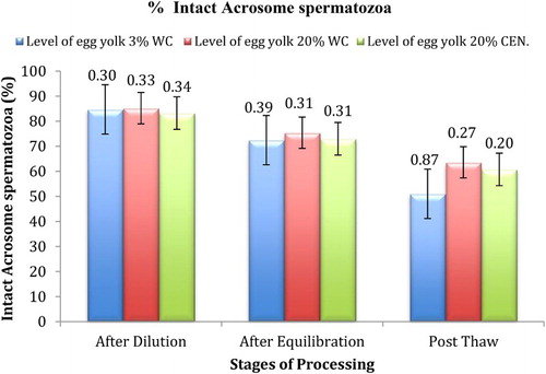 Figure 4. Effect of different levels of egg yolk, washing and stage of processing on spermatozoa with % intact acrosome spermatozoa in Barbari Buck semen (100 million/ml).