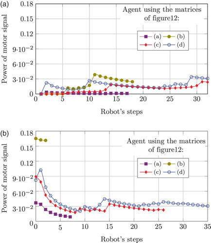 Figure 14. Power signals of robot direction change corresponding to maze 1 (left plots) and maze 2 (right plots) for one individual. Curves labelled (a) correspond to the case where the individual uses an association matrix with random weights (see Figure 12(a)), in both cases the agent fails to reach the end of the maze. In contrast, curves labelled (d) correspond to the case where the individual uses an association matrix with strong weights around the main diagonal (see Figure 12(d)). Curves (b) and (c) correspond to individuals using an association matrix configuration corresponding to Figure 12(b) and (c), respectively. Therefore, it can be seen that the individual only copes with both mazes provided that the association matrix has stable weights around the main diagonal.