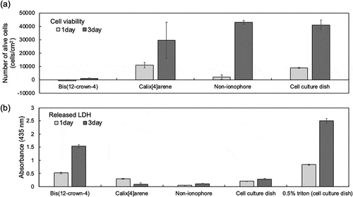 Figure 6. Cytotoxicity test. (a) Number of viable cells determined by the WST test. Four substrates for cell culture were prepared: plasticizer-free FPS membrane with bis(12-crown-4), plasticizer-free FPS membrane with calix[4]arene, plasticizer-free FPS membrane without ionophores, and cell culture dish without membranes. (b) Evaluation of LDH released from cells with damaged cytoplasmic membrane. Five culture conditions were set for cell culture: plasticizer-free FPS membrane with bis(12-crown-4), plasticizer-free FPS membrane with calix[4]arene, plasticizer-free FPS membrane without ionophores (control), cell culture dish without membranes (control), and cell culture dish without membranes to which 0.5% Triton X-100, which induces damage to the cell membrane, was added (control).