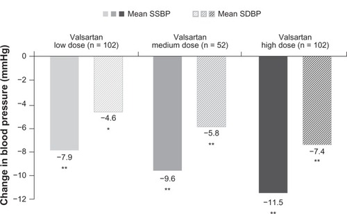 Figure 2 Dose-dependent reduction in mean sitting systolic blood pressure and diastolic blood pressure in children aged 6–16 years.