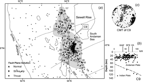 Figure 8. (a) Cluster 9 skirting the Sewell Seamount, where a nascent rift was described elsewhere (Mukhopadhyay et al. Citation2010). Other symbols are as in figure 6. Cluster 9 typically demonstrates normal solutions for the rift, whereas strike-slip mechanisms correspond to the regional faults transverse to the rift. T axes are orientated WNW–ESE, suggesting the rifting direction perpendicular to it. (b) Seismological depth section across C9 and (c) summary plot for focal mechanism stress axes. SFS: Semangko Fault System; VA: Volcanic Arc; WAF: West Andaman Fault. The black dotted line in the depth sections traces the top of the subducting plate; the trajectories are from our earlier work (Dasgupta et al. Citation2003).