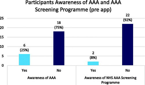 Figure 3. Participants’ awareness of AAA and the NHS screening programme prior to the app n = 24.