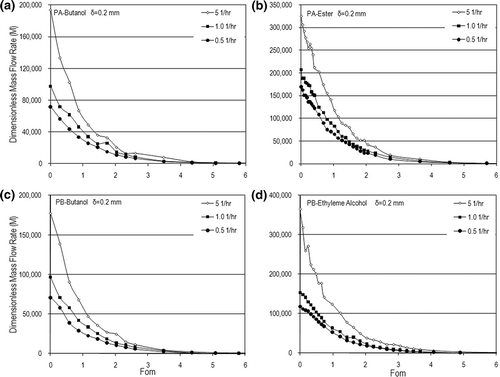 Figure 10. Dynamic dimensionless mass flow rates for different air-exchange rates in the case of δ= 0.2 (mm): (a) PA-butanol, (b) PA-ester, (c) PB-butanol, and (d) PB-ethylene alcohol.