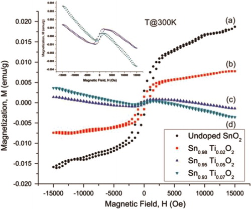 Figure 7. M-H magnetic hysteresis loop of (a) undoped SnO2 nanoparticles, (b) 2% Ti doped sample, (c) 5% Ti doped sample and (d) 7% Ti doped sample. Inset of the figure shows the focused view of 5% and 7% Ti doped samples. Reprinted with permission from Ref. [Citation83]. Copyright 2015 Elsevier.