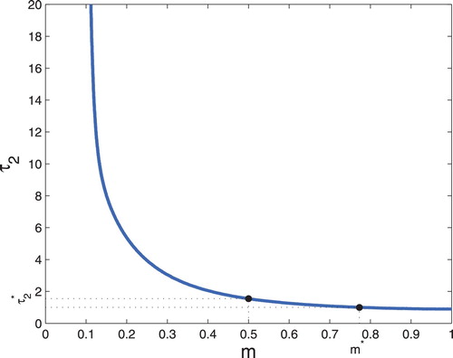 Figure 3. Hopf bifurcation curves in the m−τ2 parameter plane.