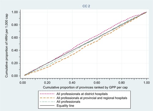 Figure 2 CCs of health professionals by different facility levels.