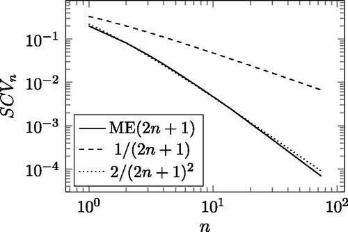 Figure 3. The minimal SCV of the exponential cosine-square functions as the function of n in log-log scale.