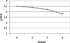 Figure 3. Proteinuria decrease after adding lercanidipine to ACE inhibitors/ARB therapy, although this change was significant at 6 months (p = 0.015).
