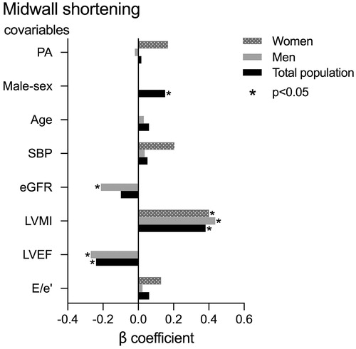 Figure 2. The association of PA with lower midwall shortening in the total study population, and in women and men separately.