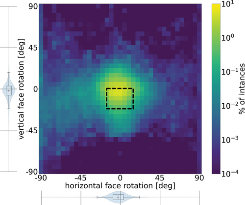 Fig. 9. Face orientation distribution of all participants as a 2d histogram and boxplots of horizontal and vertical face rotation. Negative horizontal face rotation is towards the window. Negative vertical face rotation is downwards. The black dotted line indicates the location of the computer screen. The whiskers of the boxplots extend to 1.5 times the interquartile range. The red circle in the boxplots indicates the mean.