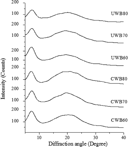 Figure 3. X-ray spectra of gelatin extracted by CWB and UWB; CWB60, CWB70, CWB80, UWB60, UWB70, and UWB80 mean fish gelatin was extracted at temperatures of 60°C, 70°C, and 80°C by CWB and UWB for 1 h, respectively.