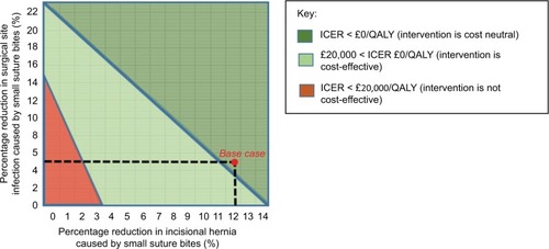 Figure 5 Graph displaying boundaries for percentage change in both outcomes with respect to ICER limits.