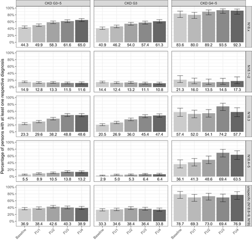 Figure 2 Coding frequencies of single ICD-10-GM N18.x and N19 diagnosis codes. Bars represent the relative frequencies of persons (with values below) with a respective diagnosis in +/- 6 months around a study visit date (index date) for CKD G3-5, G3, and G4-5 from baseline to follow-up (FU) 4. Error bars represent 95% confidence intervals.