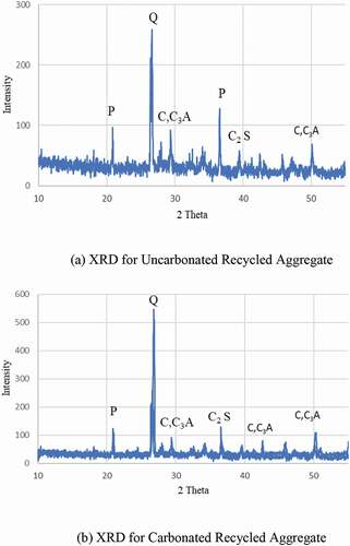 Figure 7. (a) XRD for uncarbonated-recycled aggregate. (b) XRD for carbonated recycled aggregate