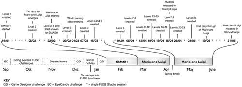 Figure 5. Tamaz and Nuri’s challenge and deviation engagement timeline.