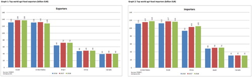 Figure 2. Top food exporting and importing countries (2016–2018).